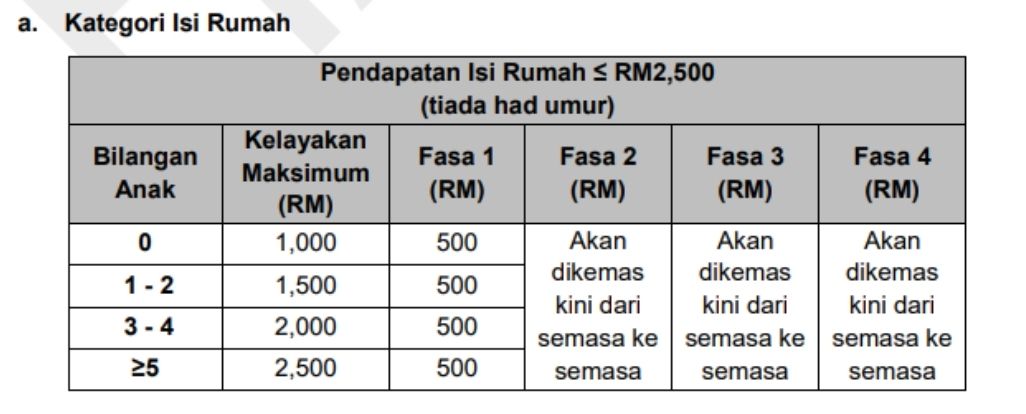 Ringkasan Bayaran Sumbangan Tunai Rahmah 2024