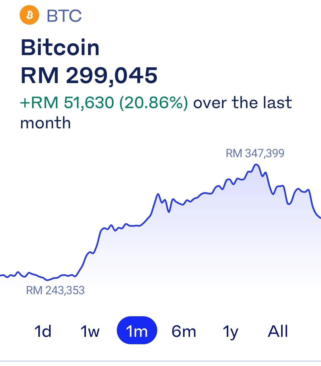 Laporan terkini jangkaan  prestasi Bitcoin keparas RM400,000 untuk tahun 2024.