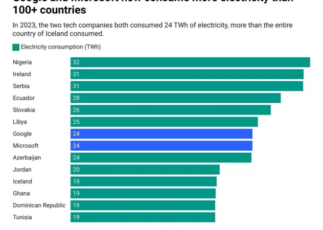 Microsoft dan Google pengguna elektrik lebih dari 100 negara