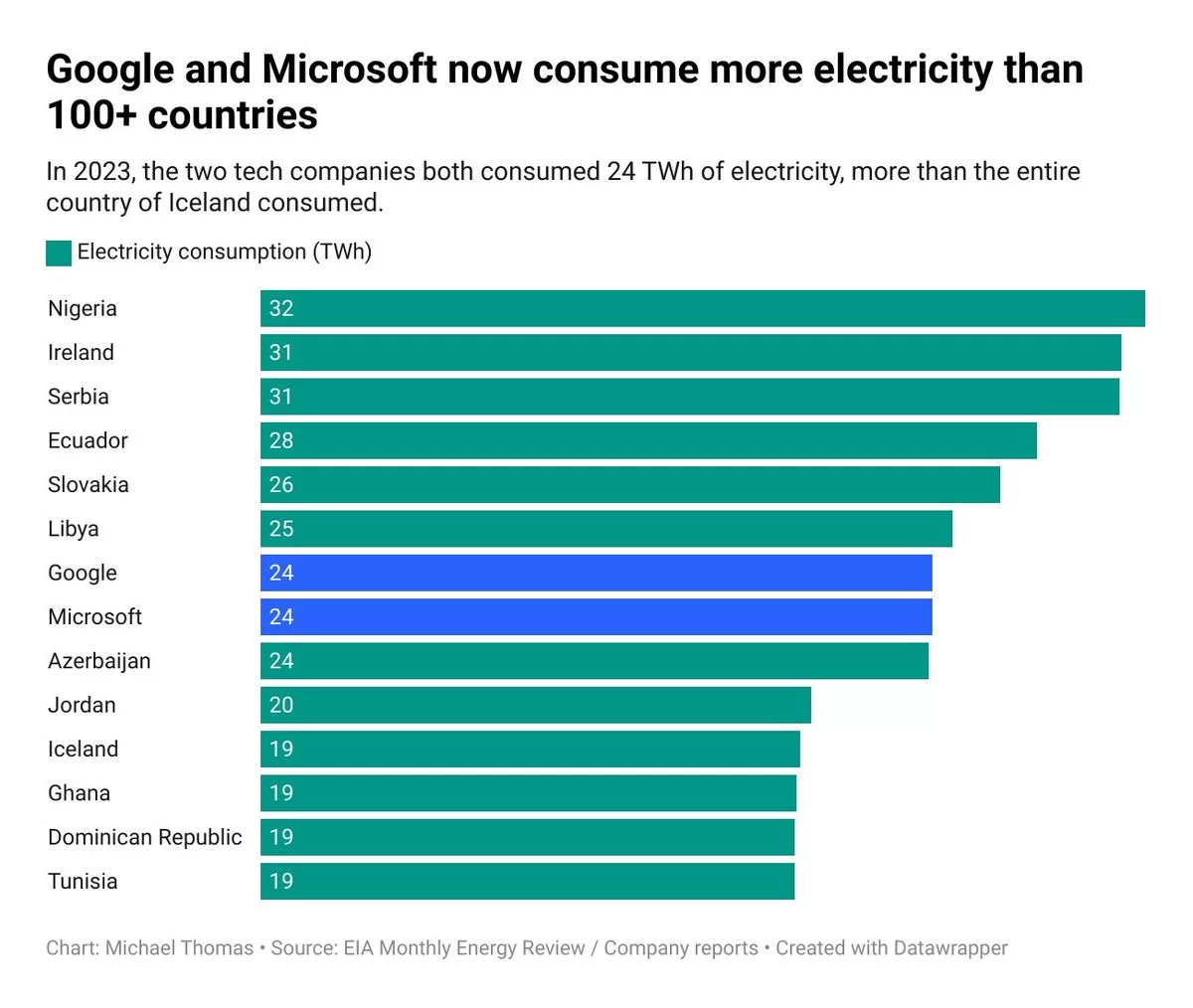 Microsoft dan Google pengguna elektrik lebih dari 100 negara