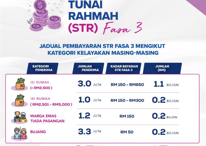 Sumbangan Tunai Rahmah Fasa 3  2024 Fasa 3 bermula pada 29 Ogos 2024