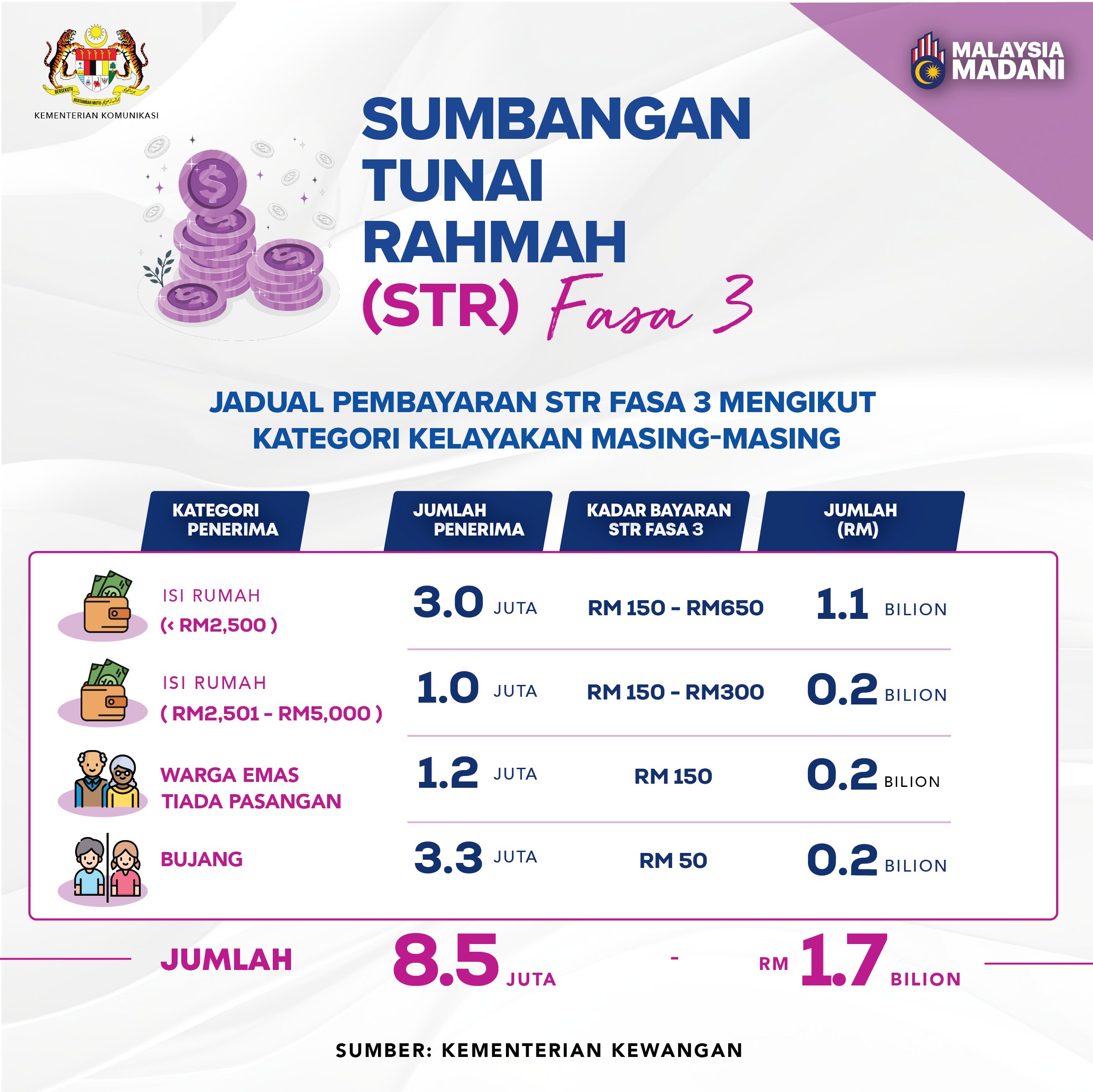 Sumbangan Tunai Rahmah Fasa 3  2024 Fasa 3 bermula pada 29 Ogos 2024