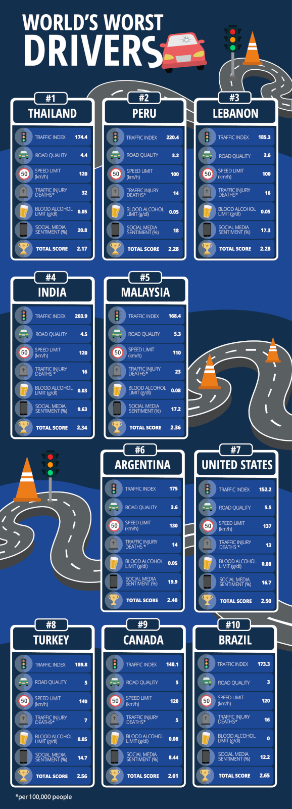 Thailand memiliki ramai pemandu paling tidak berhemah di dunia