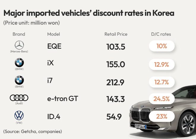 [Video] Diskaun besar Kereta EV di Korea kesan EV phobia