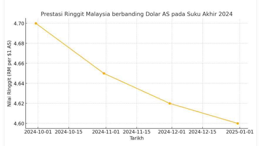 Ringgit dijangka mengukuh suku akhir 2024