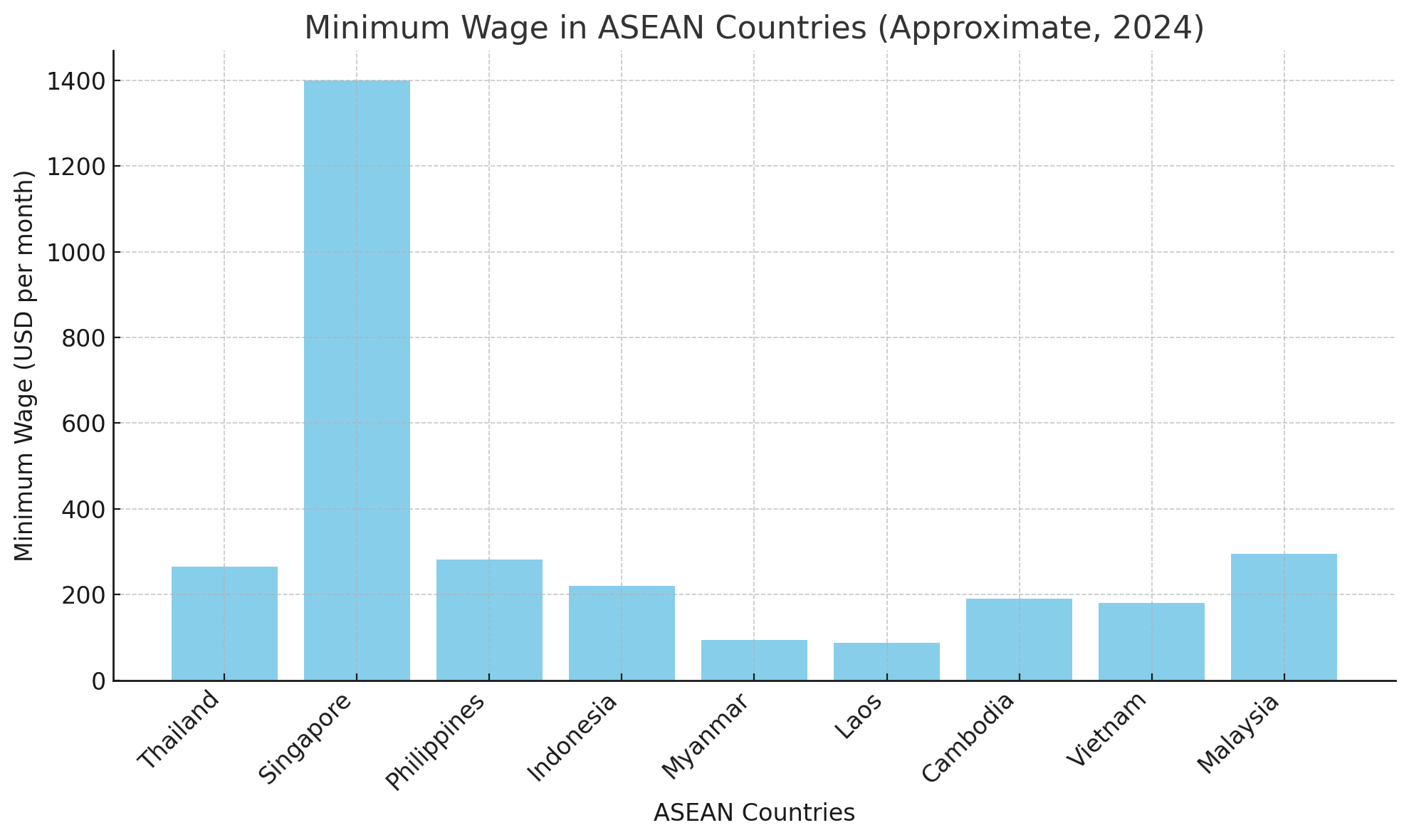 Gaji minima dikalangan negara ASEAN